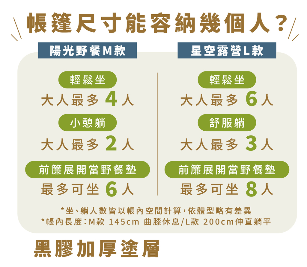 帳篷容量人數比較:陽光野餐M款與星空露營L款